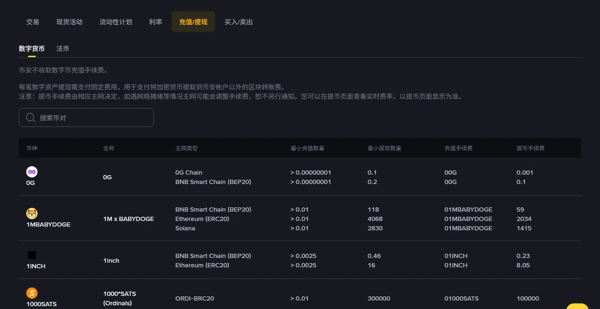 币安手续费页的充值/提现说明:充值不收手续费,提币手续费由相应主网决定,以提币页面显示为准