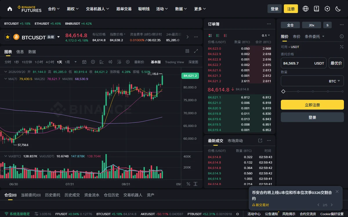 币安合约 BTCUSDT 永续交易页:右上角显示 20x 杠杆档位,页面包含资金费率、标记价格、订单簿等大量专业信息
